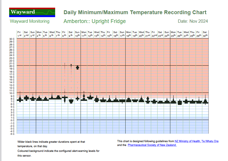 Wayward Monitoring Temperature Management Record wayward_tmr1