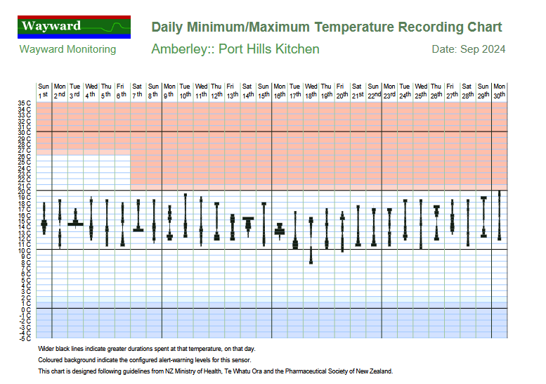 Wayward Monitoring Temperature Management Record wayward_tmr2